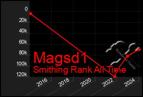 Total Graph of Magsd1