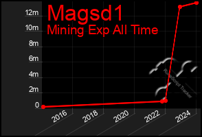 Total Graph of Magsd1