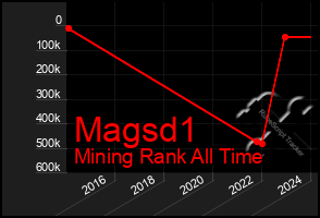 Total Graph of Magsd1