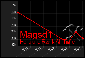 Total Graph of Magsd1