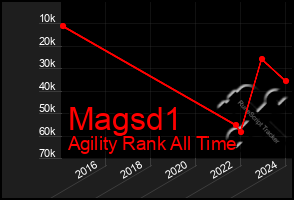 Total Graph of Magsd1