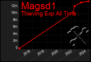 Total Graph of Magsd1