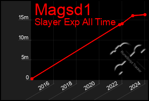 Total Graph of Magsd1