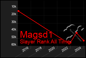 Total Graph of Magsd1