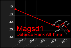 Total Graph of Magsd1