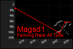 Total Graph of Magsd1