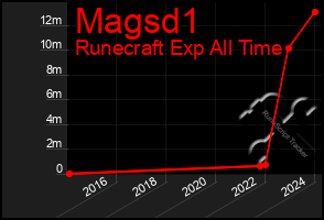 Total Graph of Magsd1