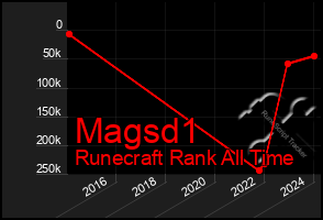 Total Graph of Magsd1