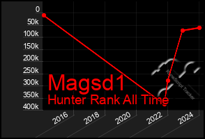 Total Graph of Magsd1