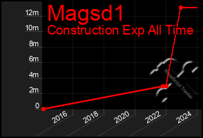 Total Graph of Magsd1
