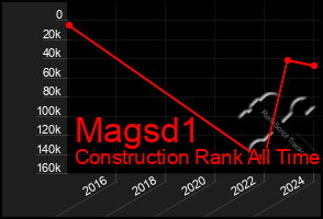 Total Graph of Magsd1