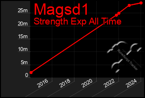 Total Graph of Magsd1