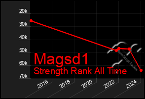 Total Graph of Magsd1