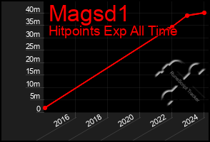 Total Graph of Magsd1