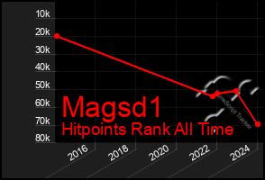 Total Graph of Magsd1