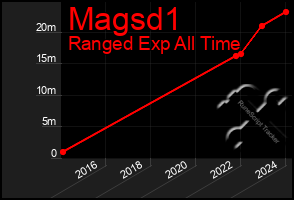 Total Graph of Magsd1