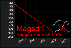 Total Graph of Magsd1