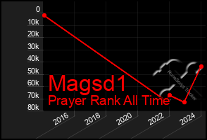 Total Graph of Magsd1