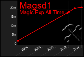 Total Graph of Magsd1