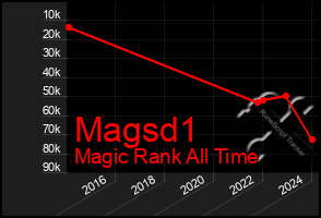 Total Graph of Magsd1
