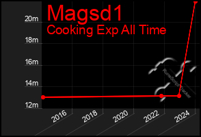 Total Graph of Magsd1