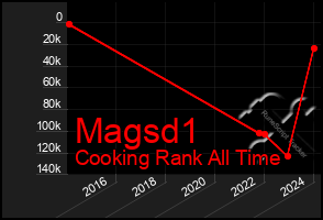 Total Graph of Magsd1