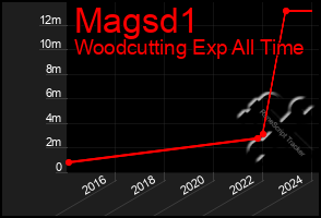 Total Graph of Magsd1