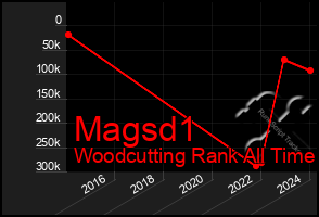 Total Graph of Magsd1