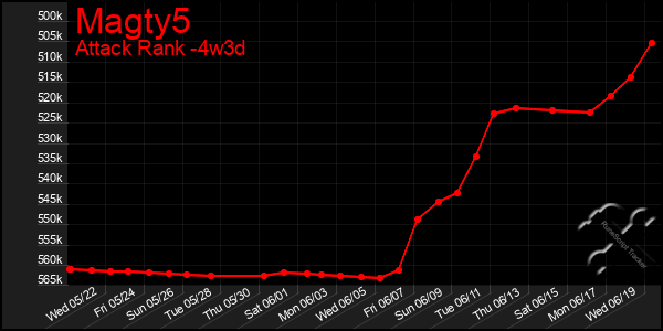 Last 31 Days Graph of Magty5