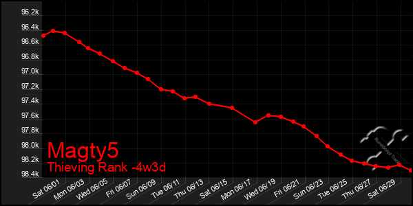 Last 31 Days Graph of Magty5