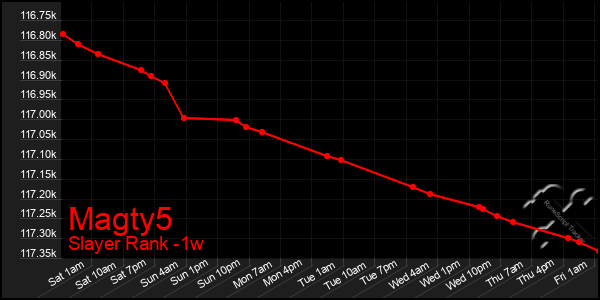 Last 7 Days Graph of Magty5