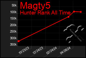 Total Graph of Magty5