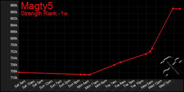 Last 7 Days Graph of Magty5
