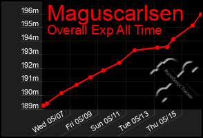 Total Graph of Maguscarlsen