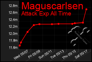 Total Graph of Maguscarlsen