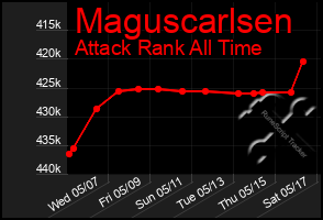 Total Graph of Maguscarlsen