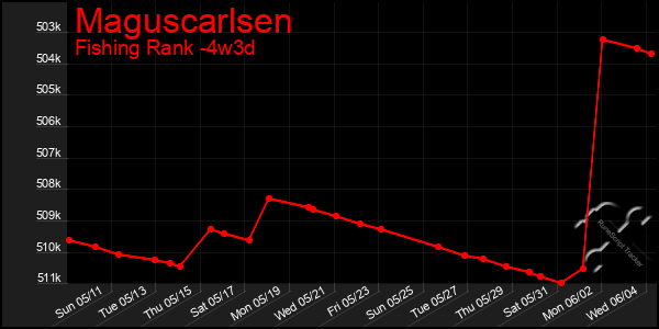 Last 31 Days Graph of Maguscarlsen