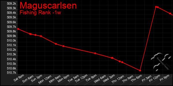 Last 7 Days Graph of Maguscarlsen