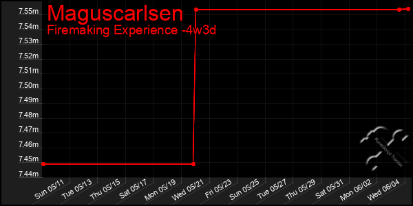 Last 31 Days Graph of Maguscarlsen