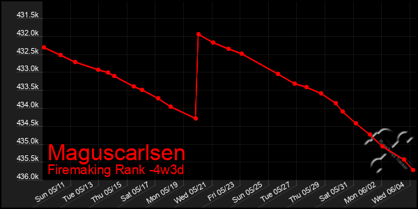 Last 31 Days Graph of Maguscarlsen