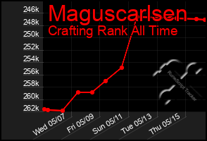 Total Graph of Maguscarlsen
