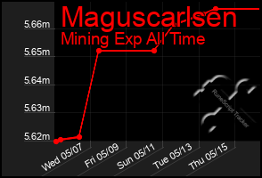 Total Graph of Maguscarlsen