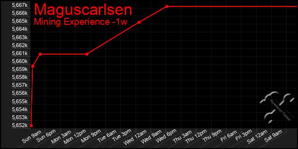 Last 7 Days Graph of Maguscarlsen