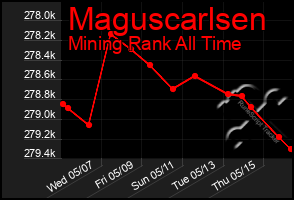 Total Graph of Maguscarlsen