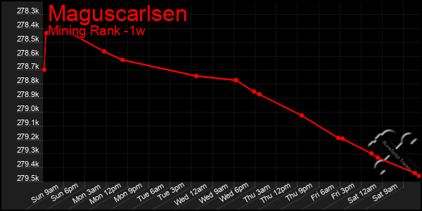 Last 7 Days Graph of Maguscarlsen