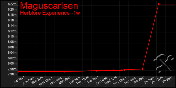 Last 7 Days Graph of Maguscarlsen