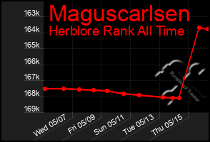 Total Graph of Maguscarlsen