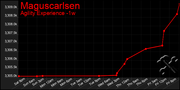 Last 7 Days Graph of Maguscarlsen