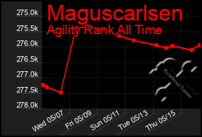Total Graph of Maguscarlsen