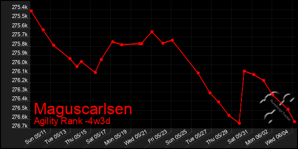 Last 31 Days Graph of Maguscarlsen